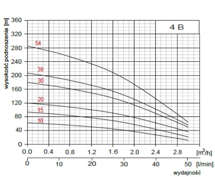 wykres Pompa głębinowa 4" 4B30 silnik Omnigena (1,1kW) 230V Belardi